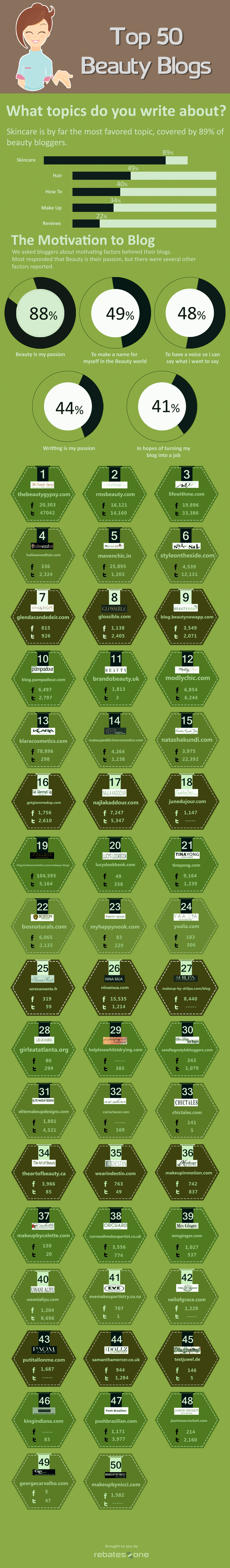 Top 50 Beauty blogs